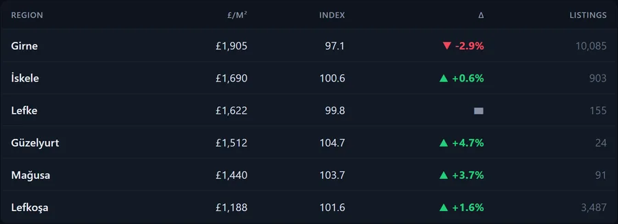 Property index region table with red and green change arrows