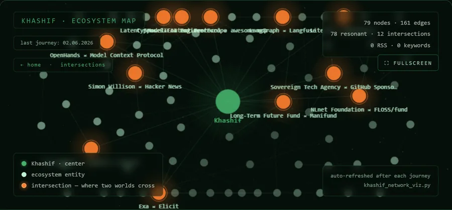 Khashif ecosystem map: nodes and orange intersections